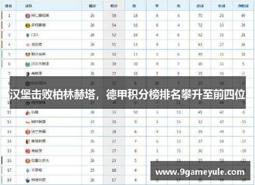 汉堡击败柏林赫塔，德甲积分榜排名攀升至前四位